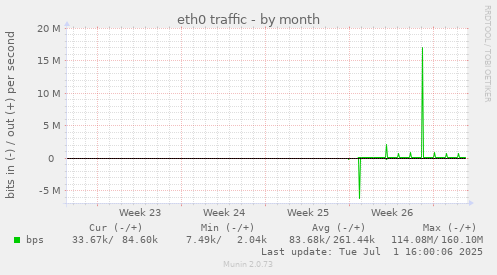 monthly graph