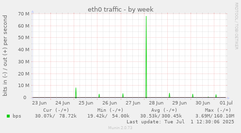 eth0 traffic