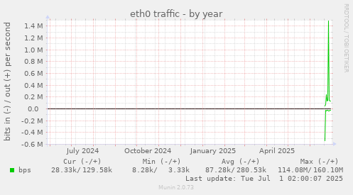 yearly graph