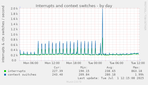 Interrupts and context switches