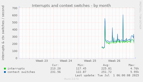 Interrupts and context switches