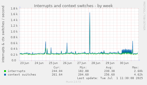 Interrupts and context switches