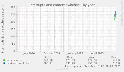 yearly graph