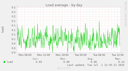 Load average