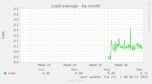 Load average