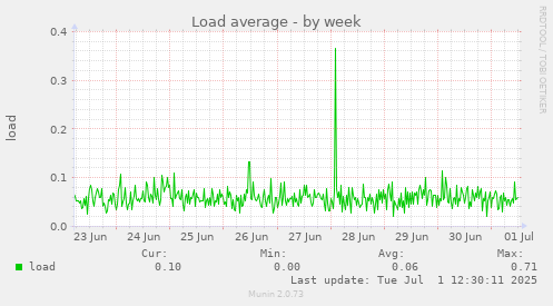 Load average