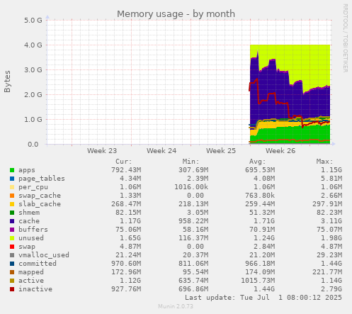 Memory usage