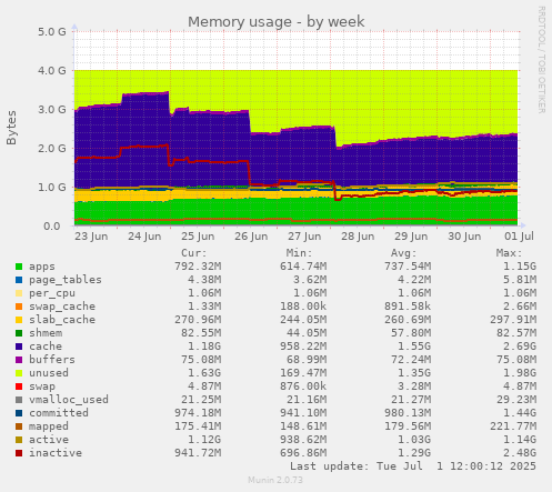 Memory usage