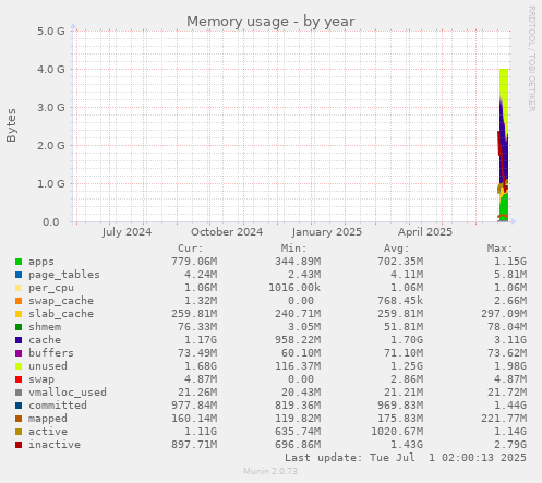 yearly graph