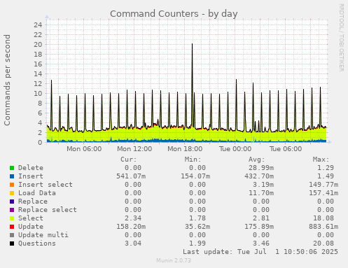 Command Counters