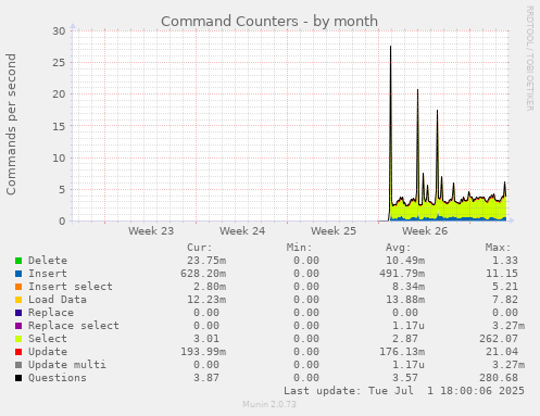 monthly graph