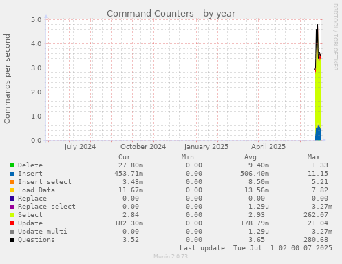 yearly graph