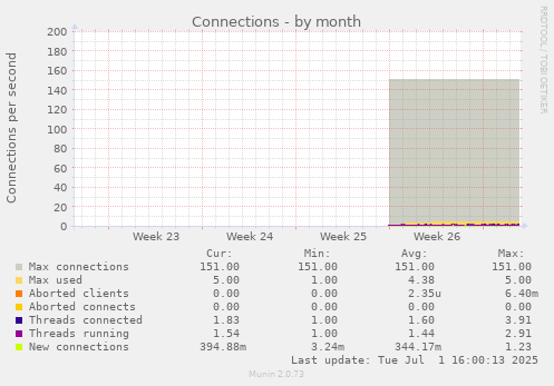 monthly graph