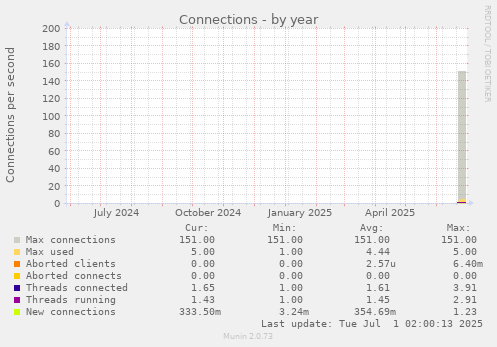 yearly graph