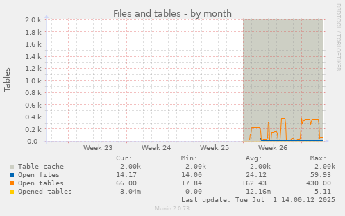 monthly graph