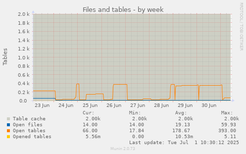 Files and tables