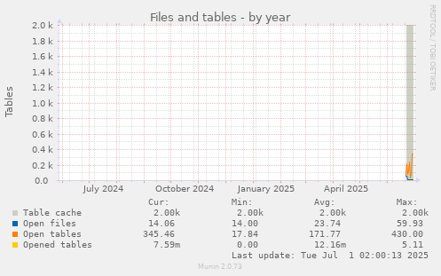yearly graph