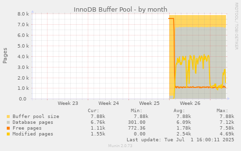 monthly graph