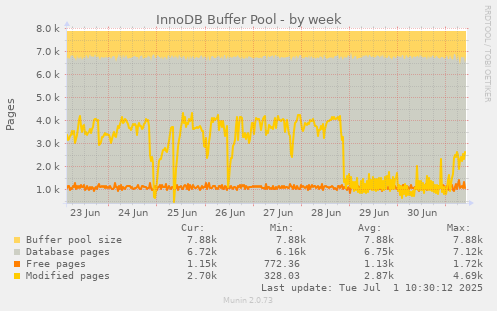 InnoDB Buffer Pool