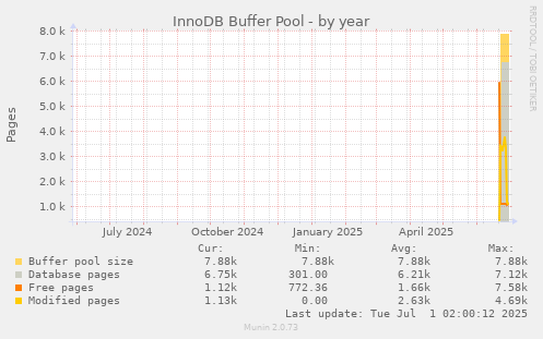 yearly graph