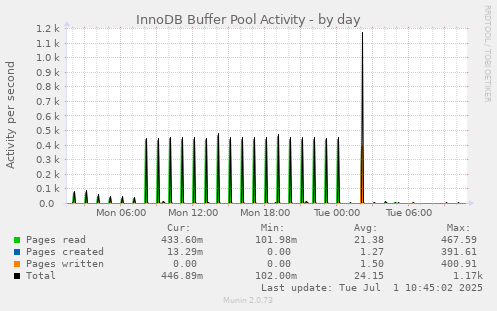 InnoDB Buffer Pool Activity