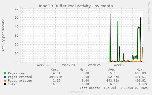 monthly graph