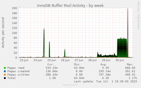 InnoDB Buffer Pool Activity