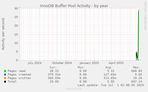 yearly graph
