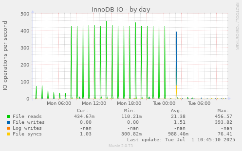 InnoDB IO