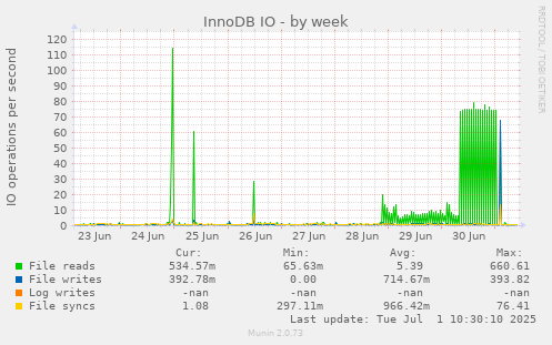 InnoDB IO
