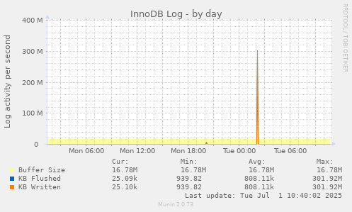 InnoDB Log