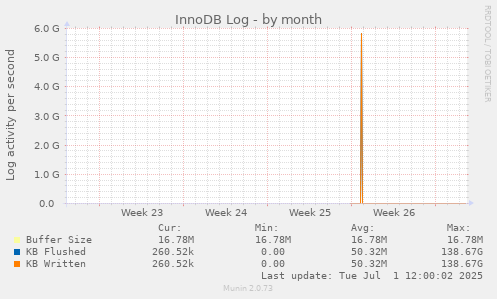 monthly graph