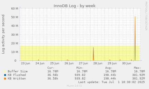 InnoDB Log