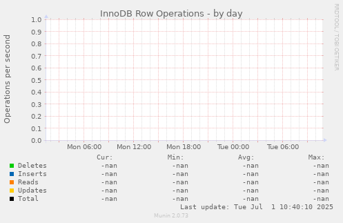 InnoDB Row Operations