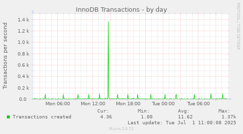 InnoDB Transactions