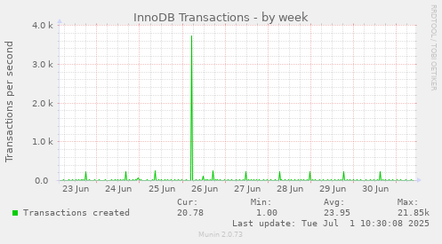 InnoDB Transactions