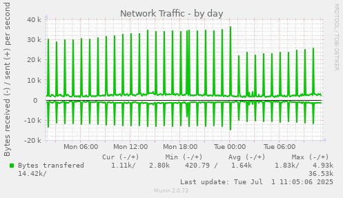 Network Traffic