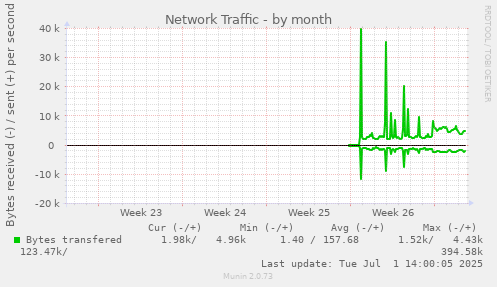 monthly graph