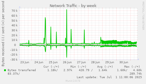 Network Traffic