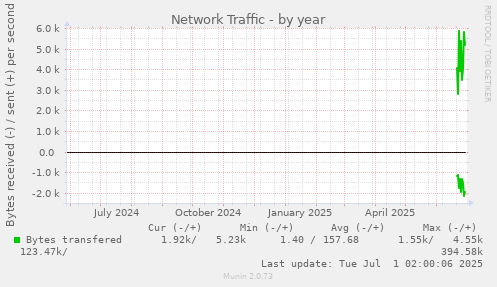 yearly graph