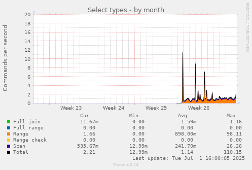 monthly graph