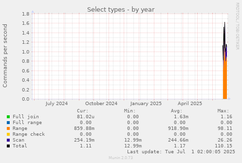 yearly graph