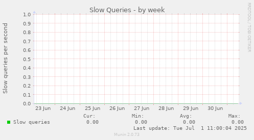 Slow Queries
