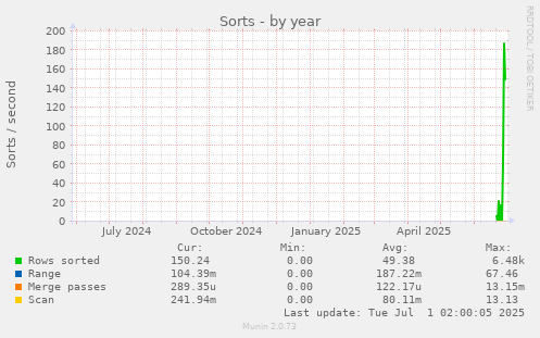 yearly graph