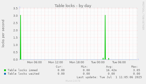 Table locks