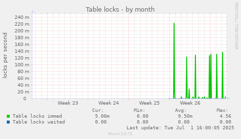 monthly graph