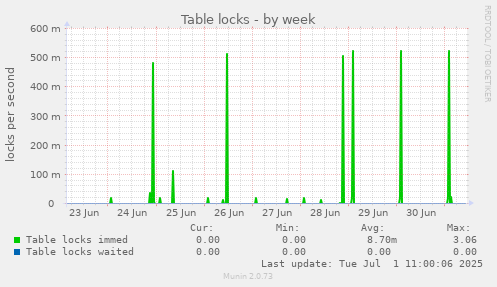 Table locks