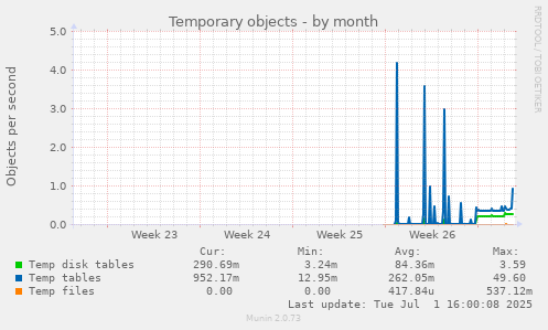 monthly graph