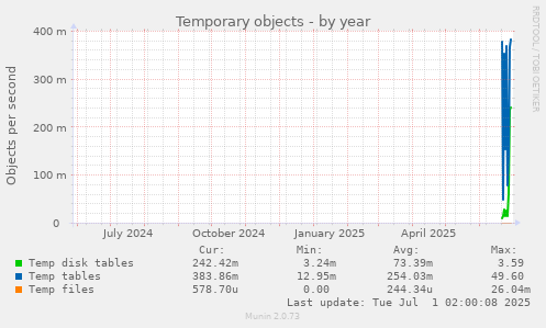 yearly graph