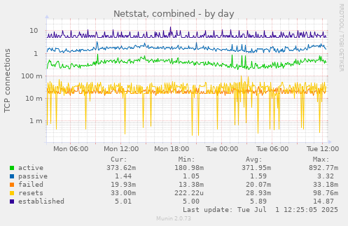 Netstat, combined
